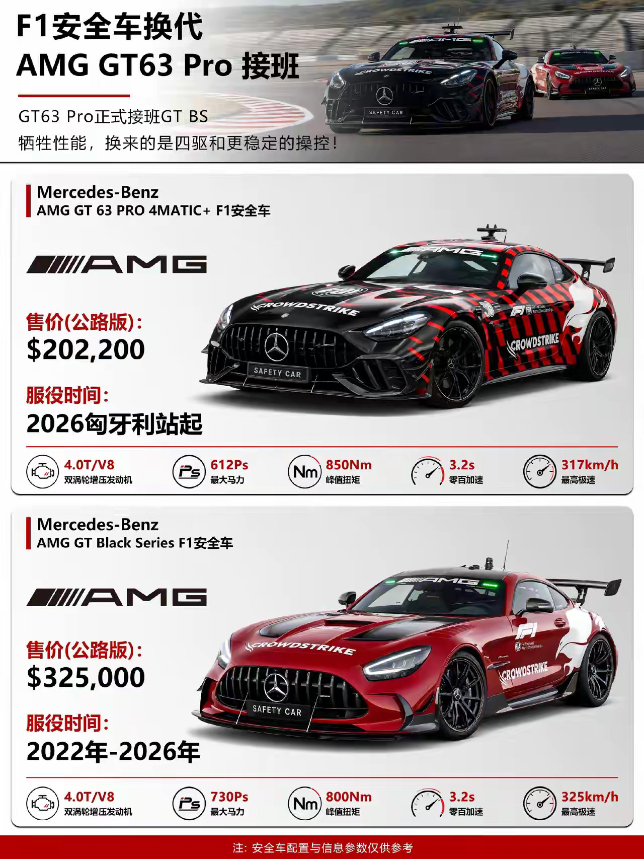 奔驰正式发布新一代F1安全车——Mercedes-AMG GT 63 PRO 4