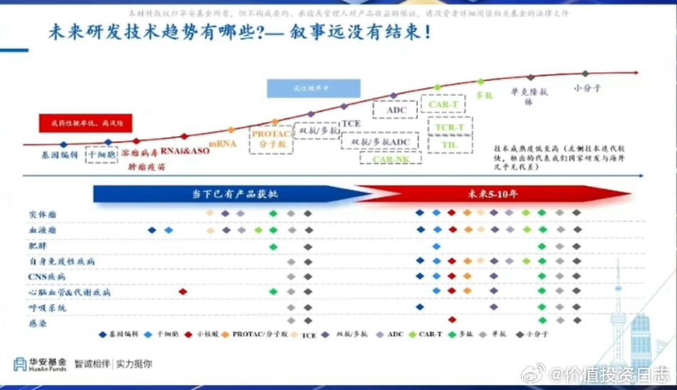 价值投资日志[超话] 创新药行情四阶段，现在是炒BD阶段，下阶段风险大于收益投资