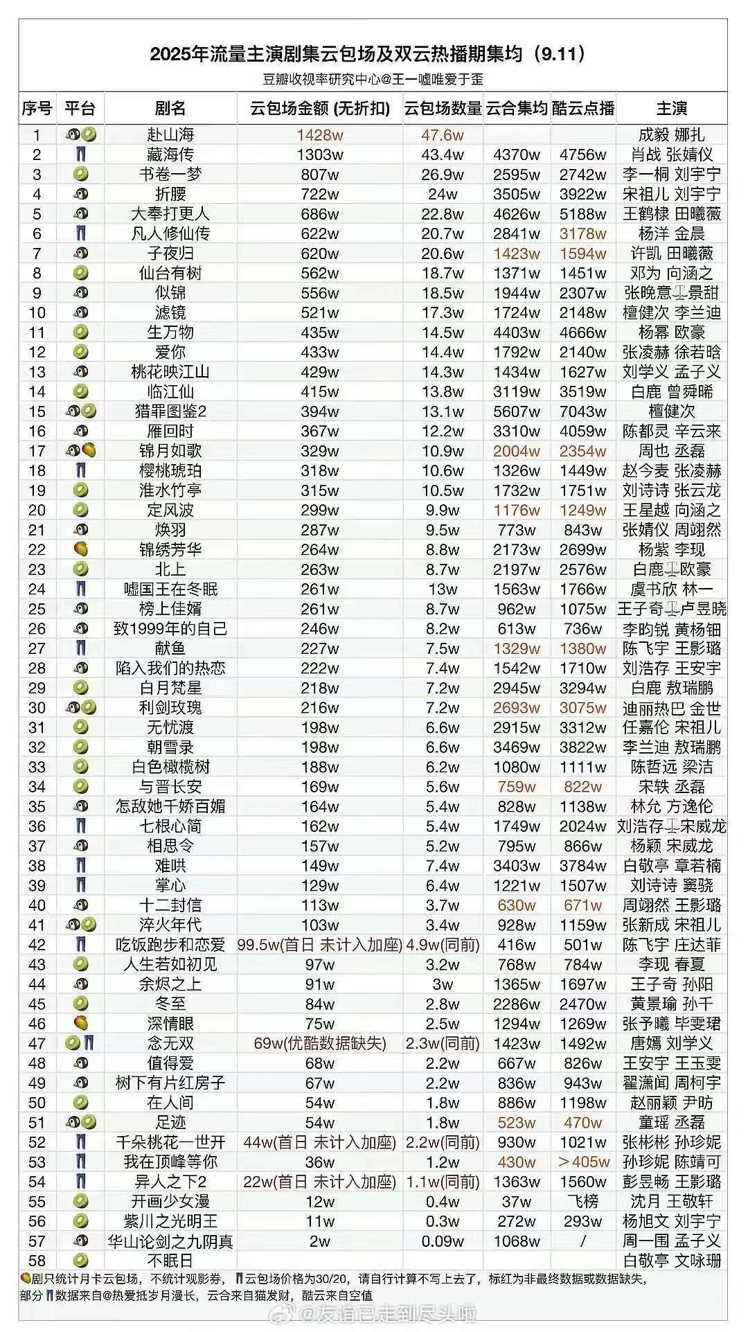 赴山海云包场登顶成毅赴山海云包场登顶赴山海云包场登顶，不错不错，绝了 ​​​