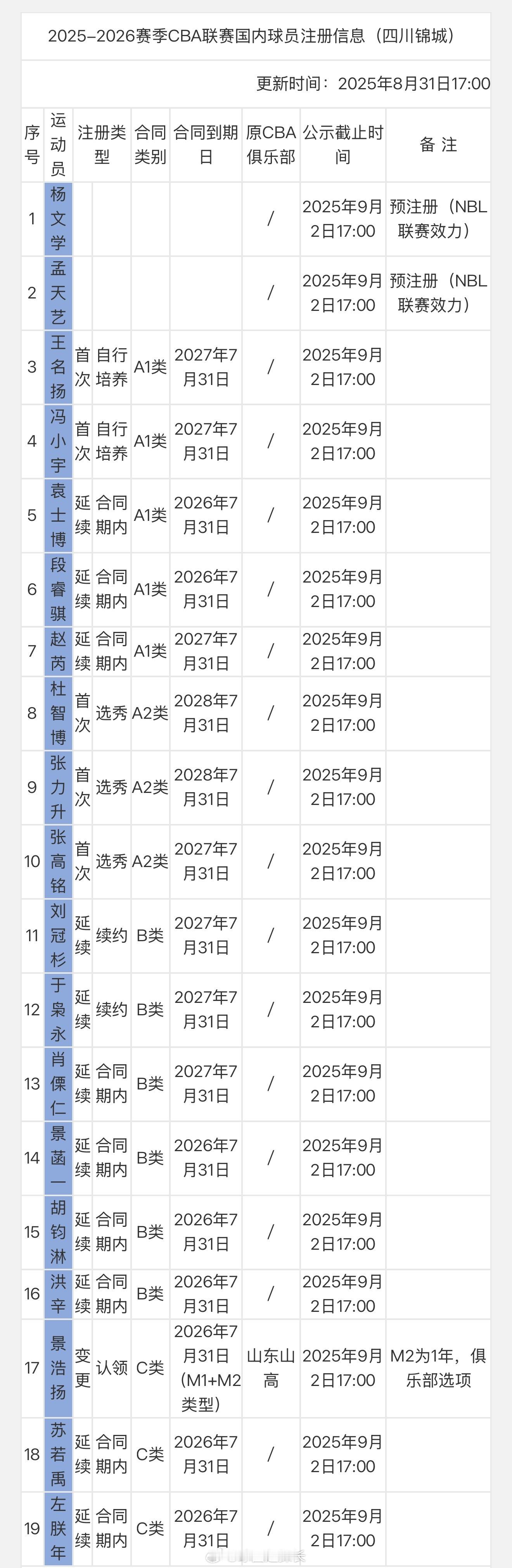 四川男篮注册19人，杜智博、张高铭等新秀在内，杨文学结束nbl赛季后再回归。cb