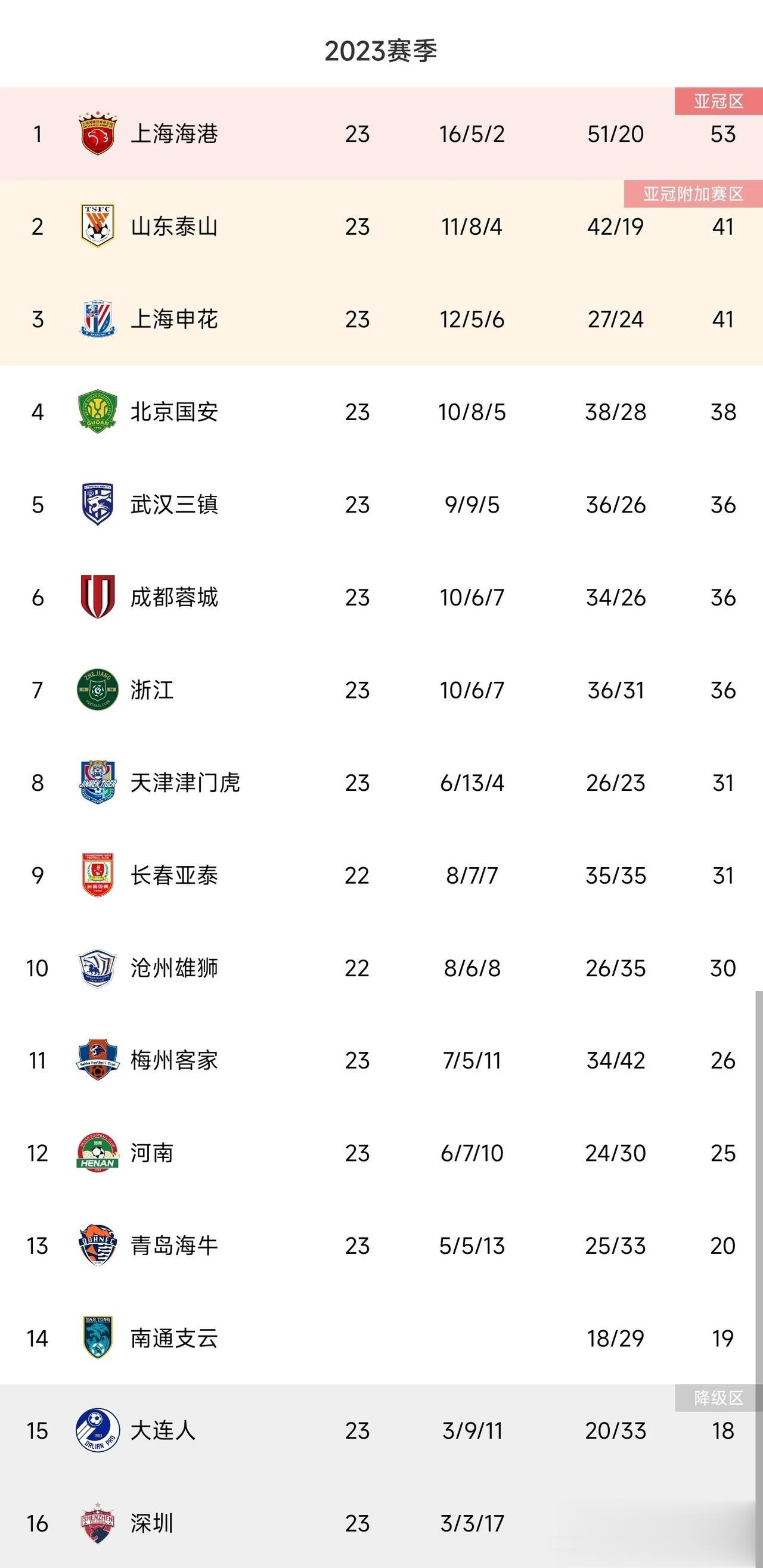 随着北京国安2：1上海申花，中超冠军，亚冠附加赛，降级队几乎明朗——

1，上海