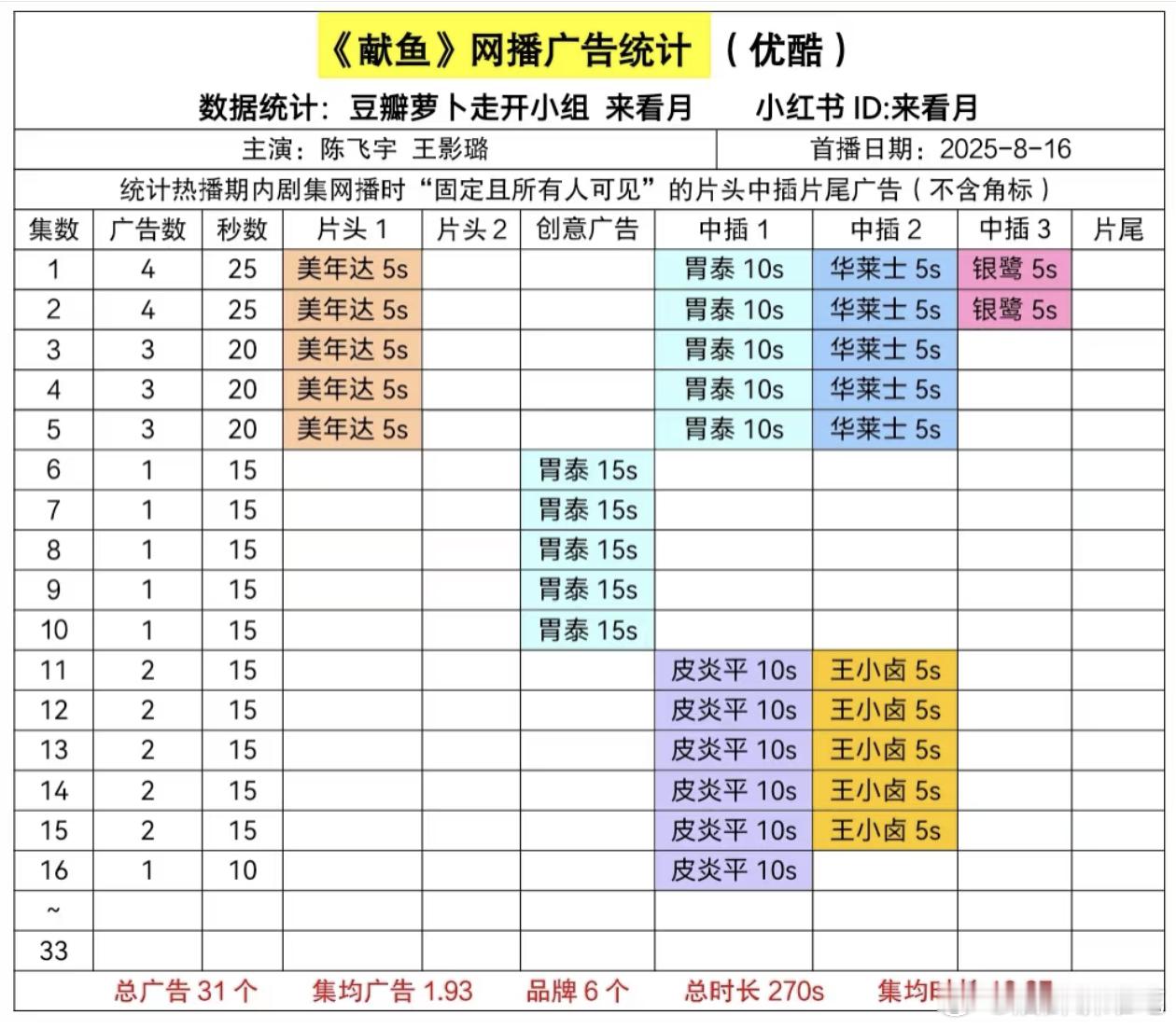 献鱼又只剩一广了，苟住[捂嘴哭] ​​​