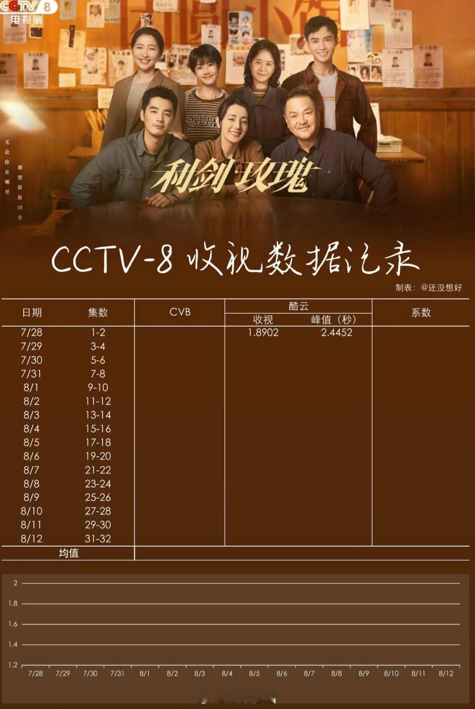 利剑玫瑰首日台网数据合集🐑8️⃣ 均值1.8902%，峰值2.4452%🐧热