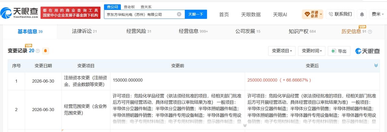华灿光电旗下苏州公司增资至25亿 增幅约67%

天眼查App显示，近日，京东方