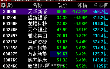 上午锂矿股和磷酸铁锂板块股票延续昨天的大跌，部分个股已经跌停碳酸锂期货