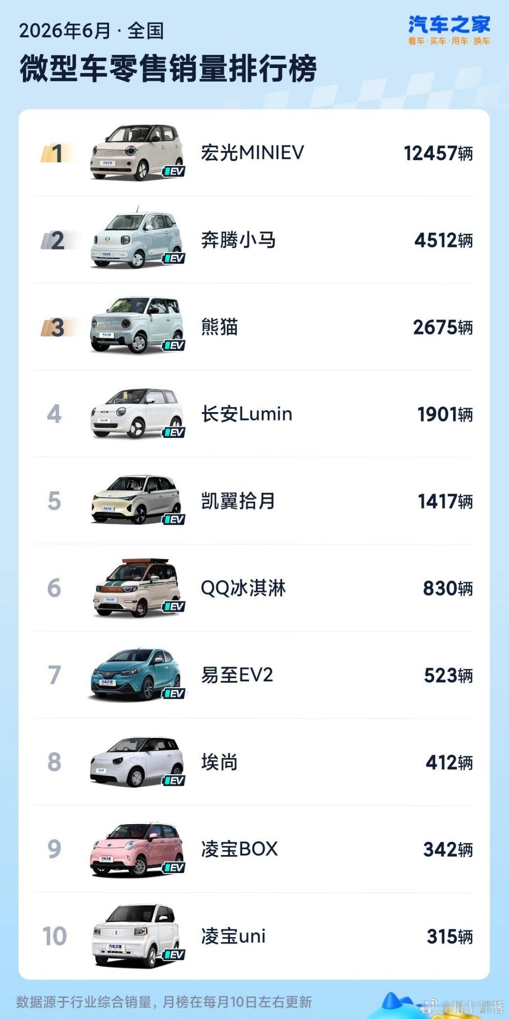5万元以下小车销量暴跌55%车市冰火两重天这现象太明显了。曾经爆火的微型电车热度