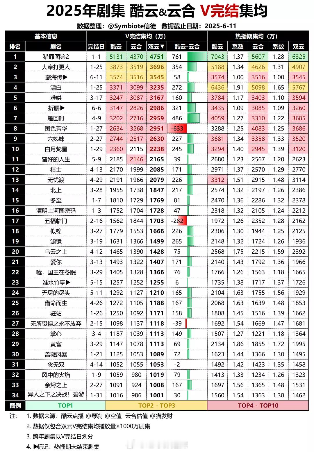2025剧集酷云&云合v完结集均 ​​​