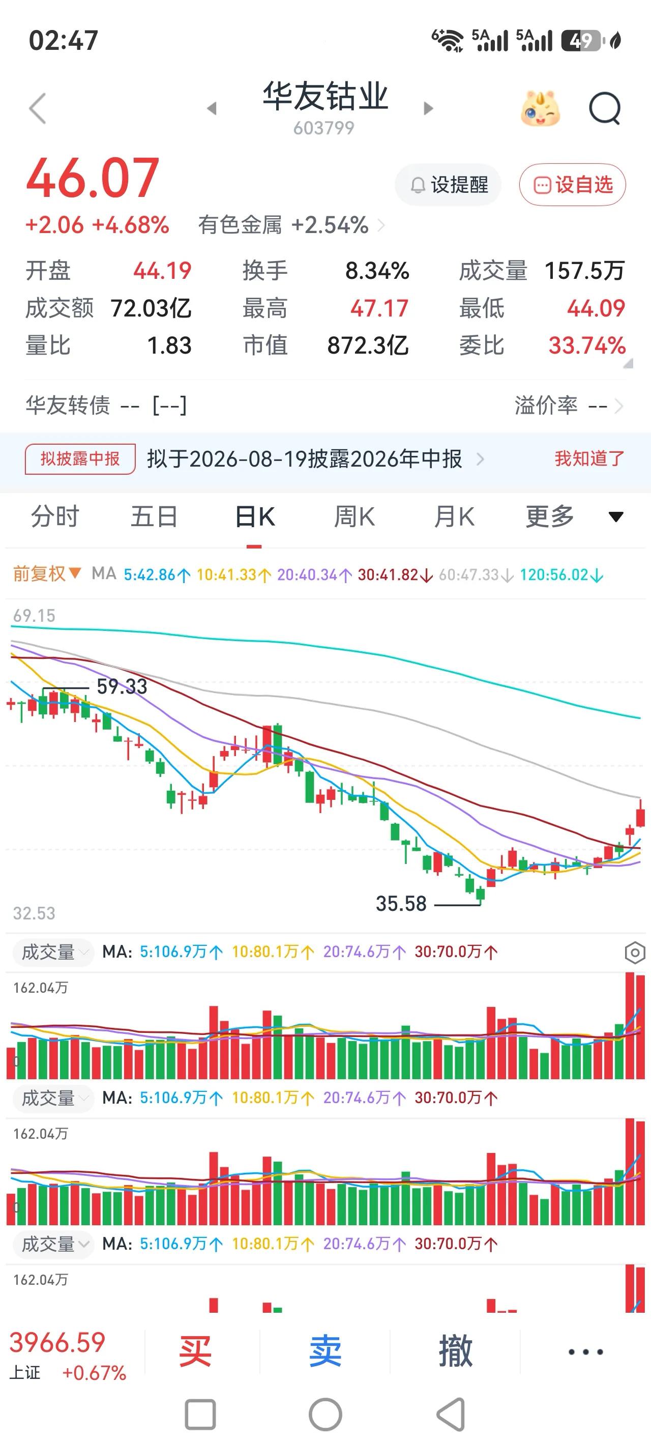 暴涨的股票，一旦见顶回落，短期内就再也不要去玩了。
昨天的大盘继续反弹，很多前两