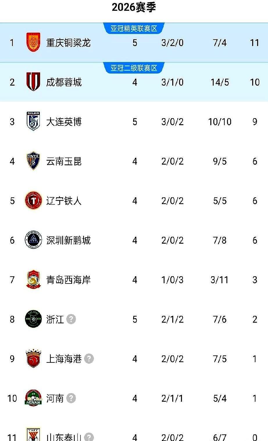 铜梁龙爆冷拿下武汉三镇，创中超奇迹。  
 

上半场，陈纯新补射破门，张志雄推