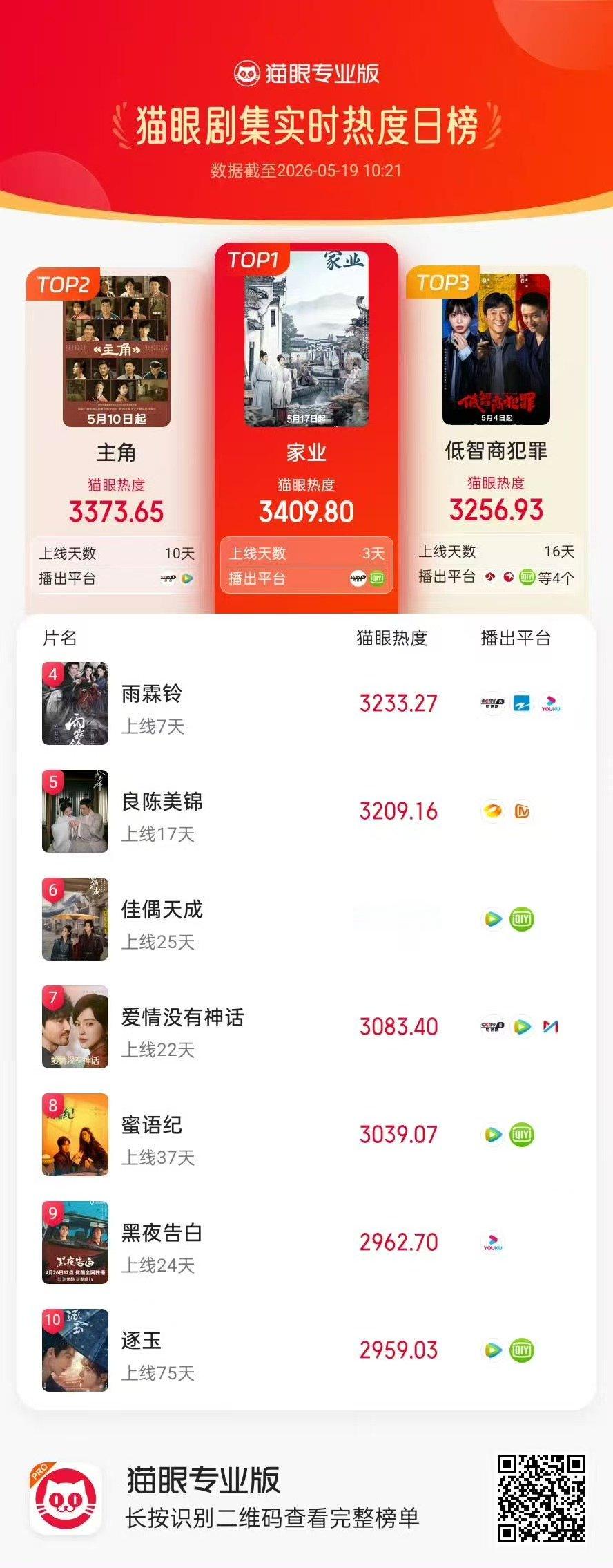 家业登顶猫眼实时热度总榜 杨紫家业登顶猫眼实时热度总榜 杨紫家业登顶猫眼实时热度
