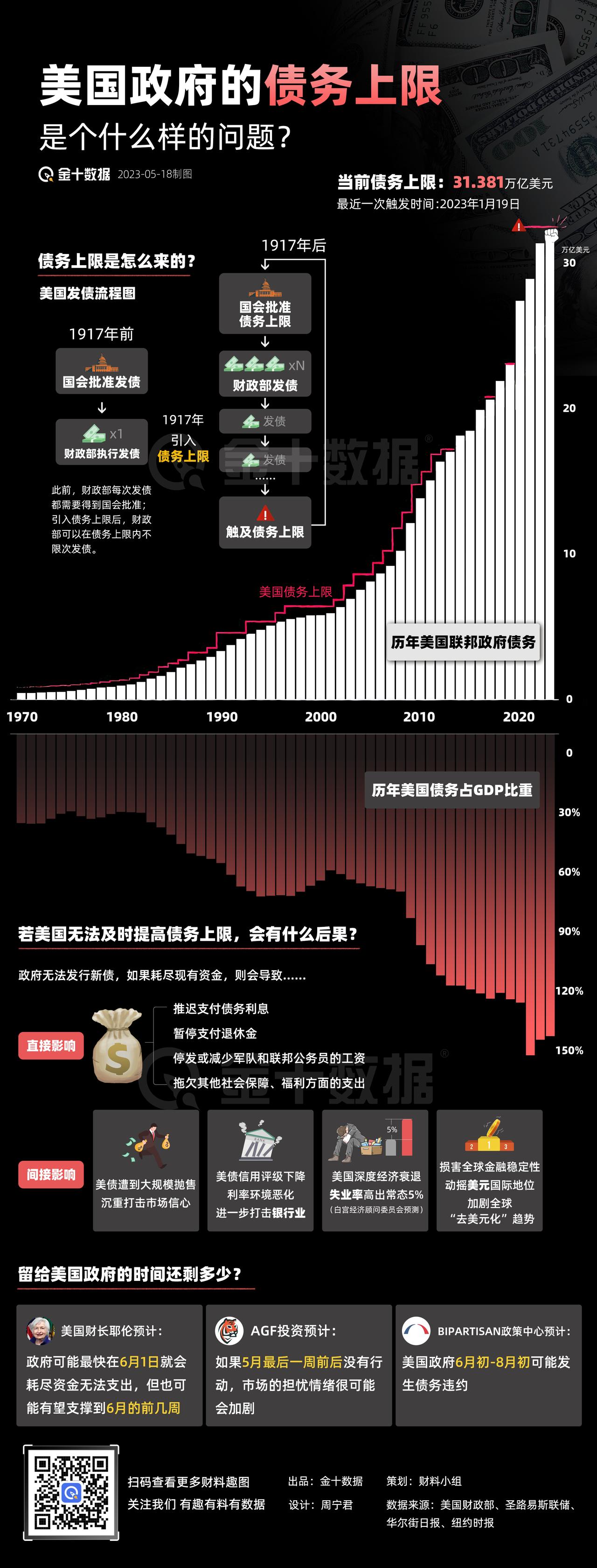 【美国“债务上限”究竟出了啥问题】31.4万亿美元，占GDP比重超120%，世界