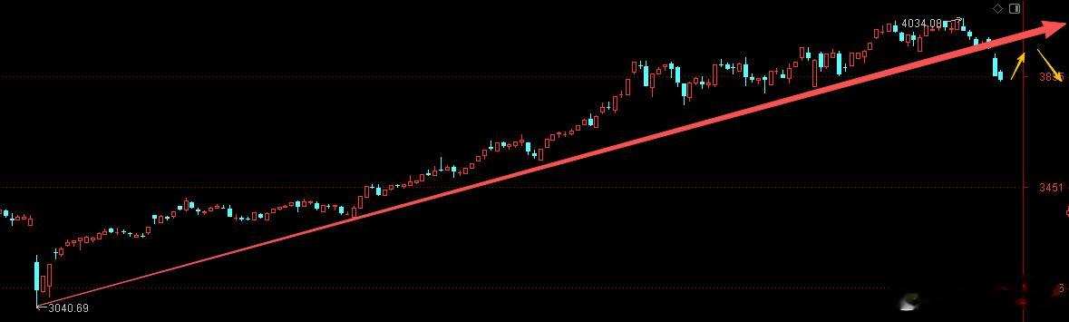 各指数上午高开后震荡回落，短期跌势趋缓，上证3800整数关+多指数上周五“归零”