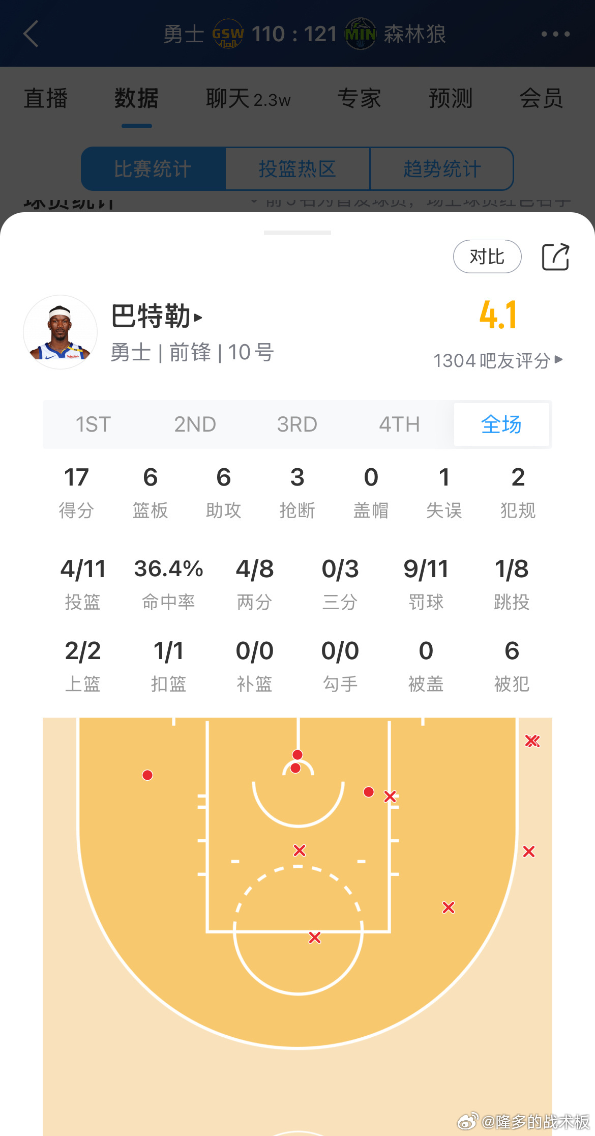 巴特勒生死战表现：11中4，11罚9中，17分6板6助勇士vs森林狼 ​​​