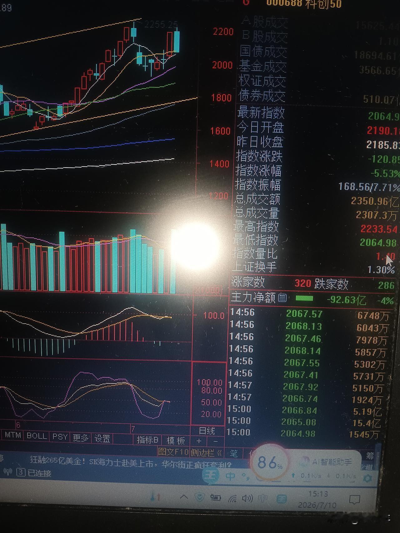 a股今天不咋地，
科创板，创业板，都是昨天缩量阳，今天放量阴线，如果高位转切低位