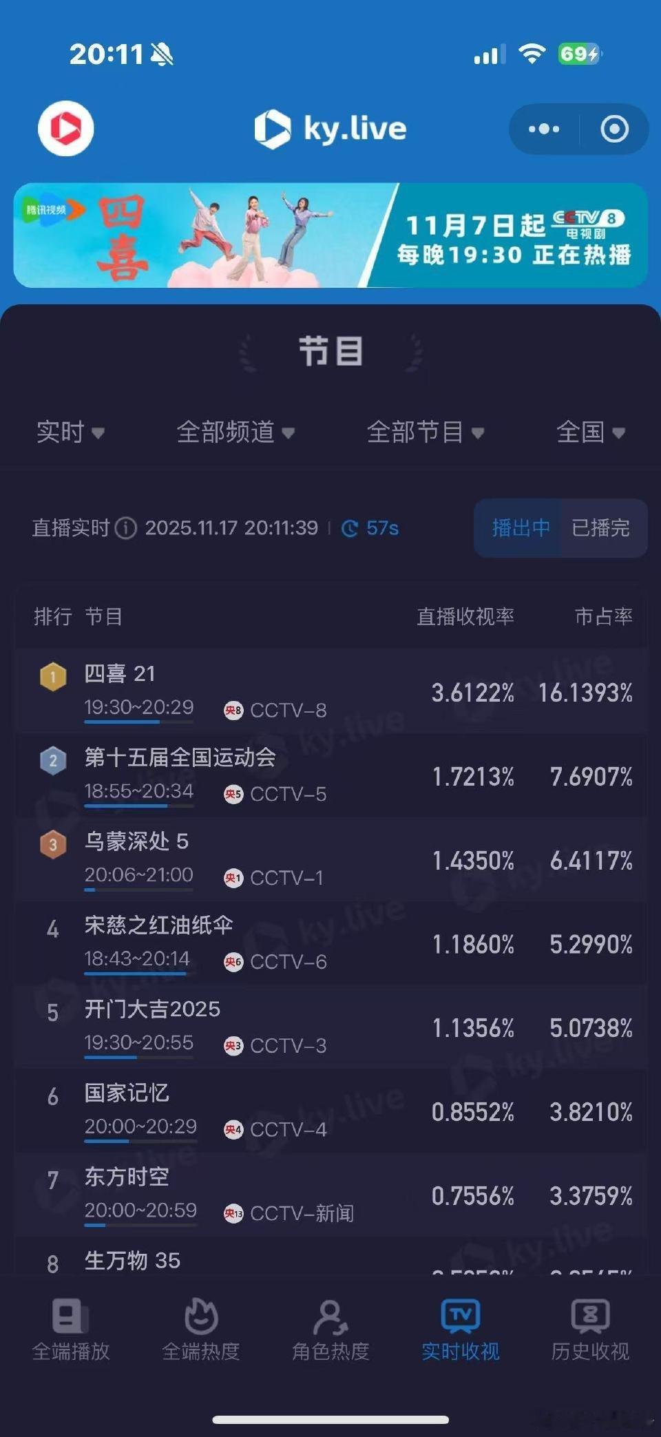 这完全实至名归啊，强烈安利去看  从青涩到耀眼，四喜用实力证明争气模样 四喜持续