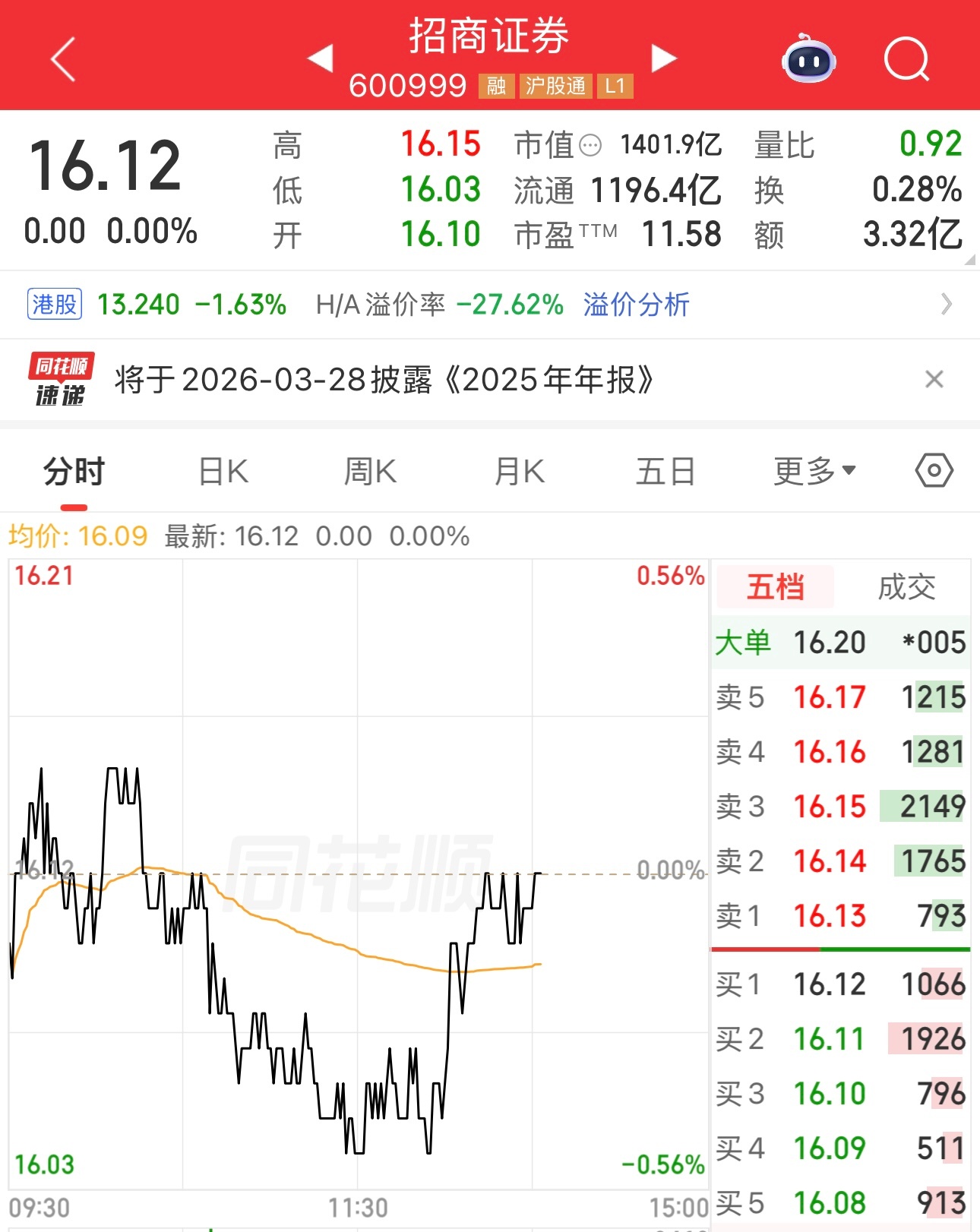 招商证券今天拒绝下跌，还挺强的。目前招商证券11倍市盈率，101倍市净率。严重低