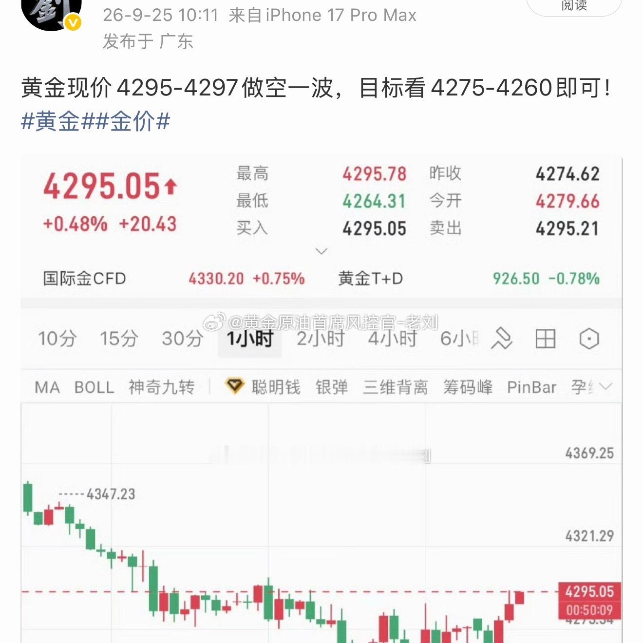 黄金4295的空单，下行至4270宣告止盈250点利润离场！今日首胜拿下，又是一