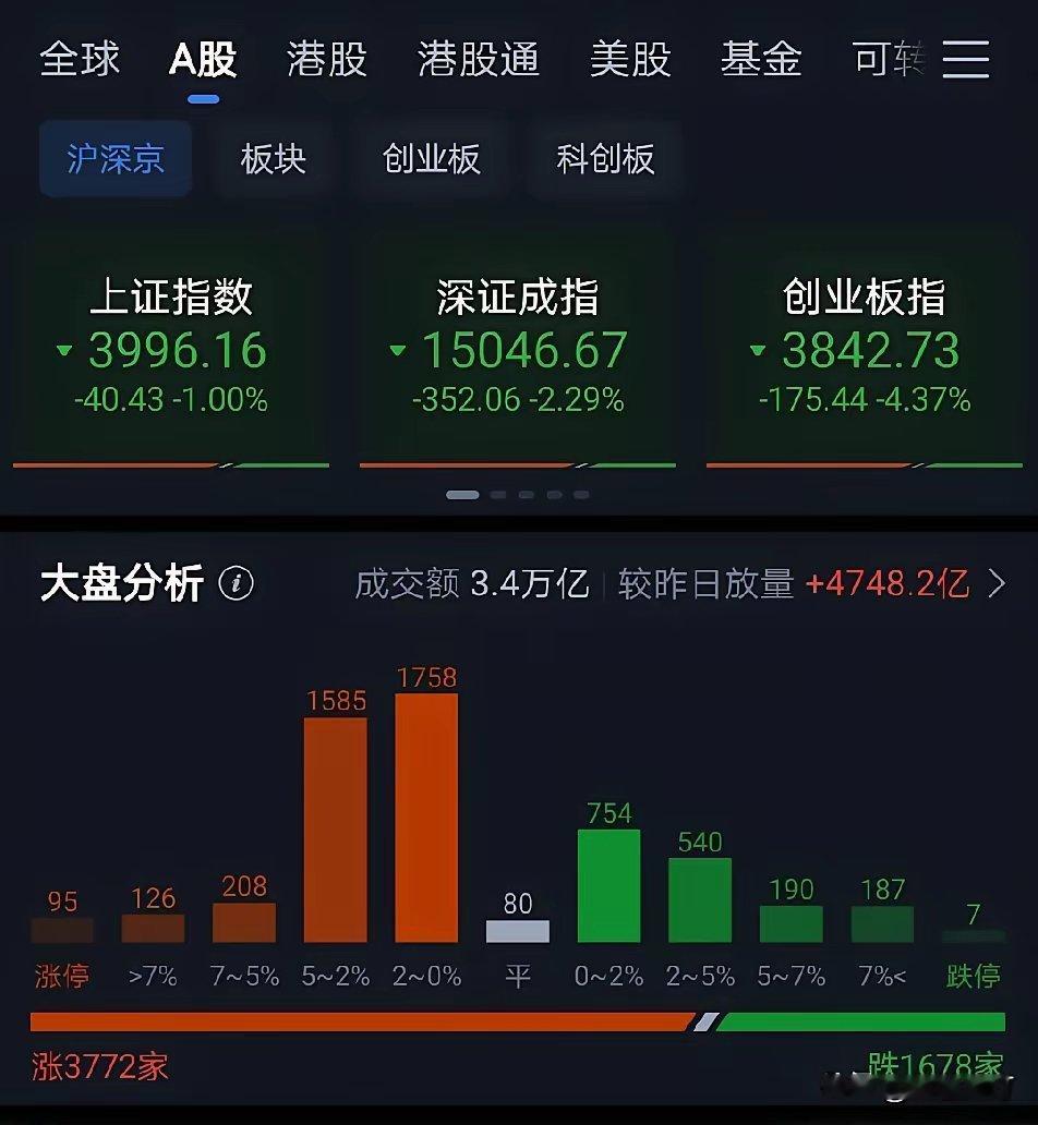 上周五A股大跌，成交量达到3.4万元，半导体、光通信板块大幅流出。那么，下周A股