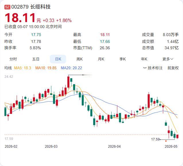 长缆科技刚完成一波回购股份的减持，出手386万股，套现7707万元。减持所得将用