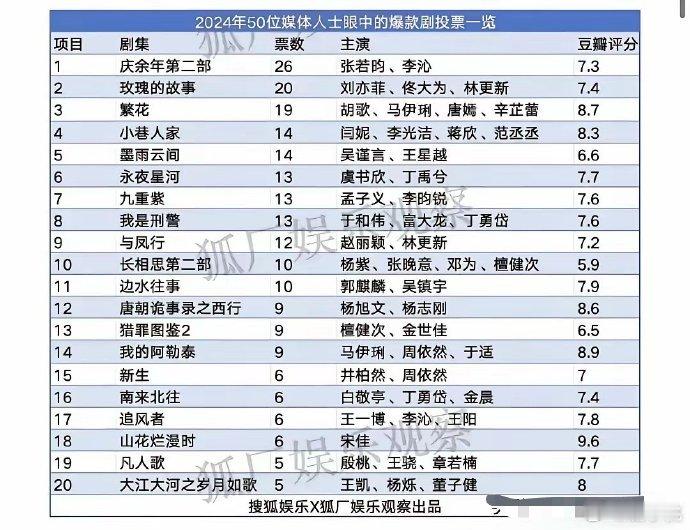 业内投出的2024爆剧前20名！赵丽颖有点尴尬啊！ 