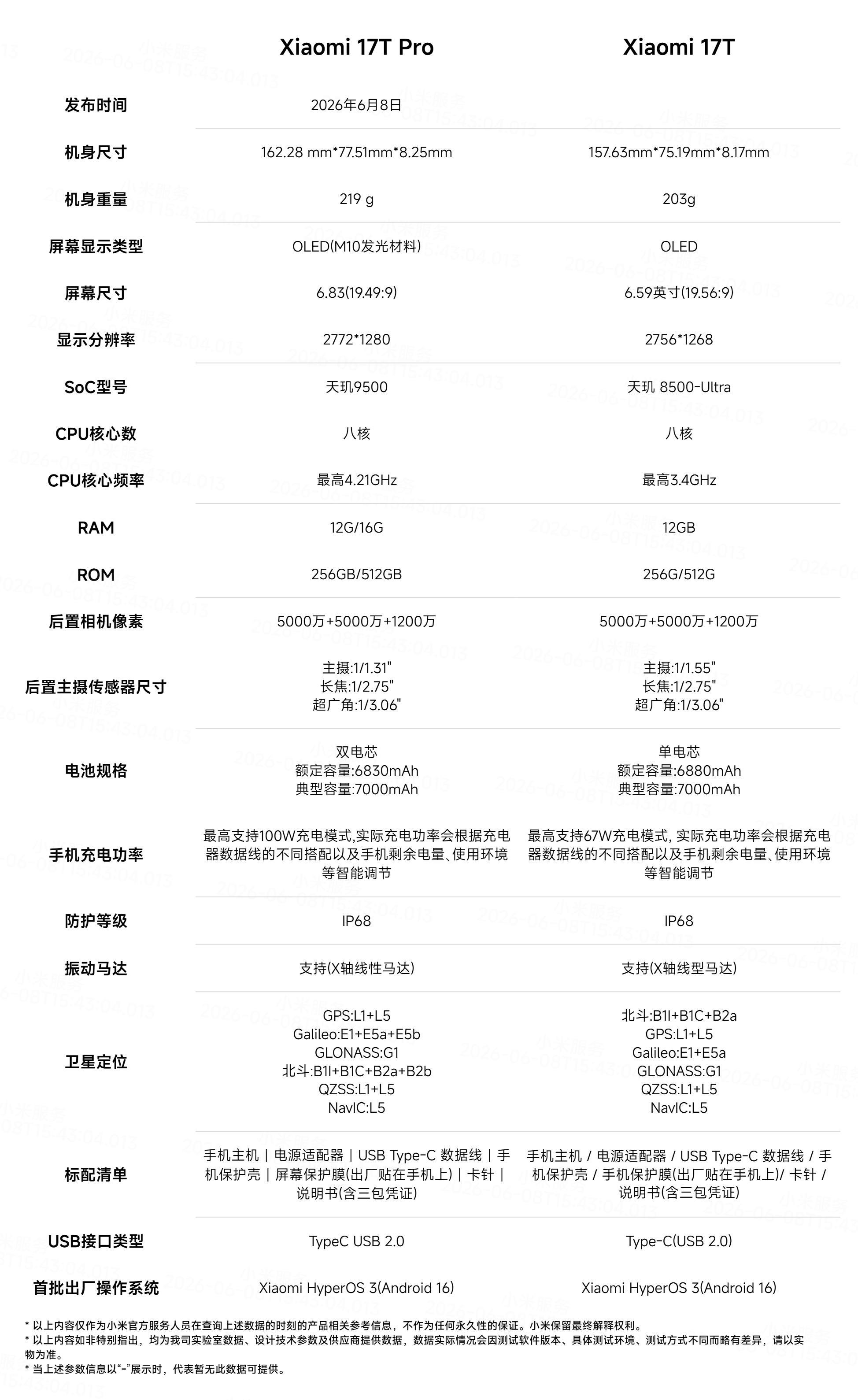 小米17T系列的客服规格图，甚至带了传感器尺寸信息，这你敢信？ ：- 超广角都是