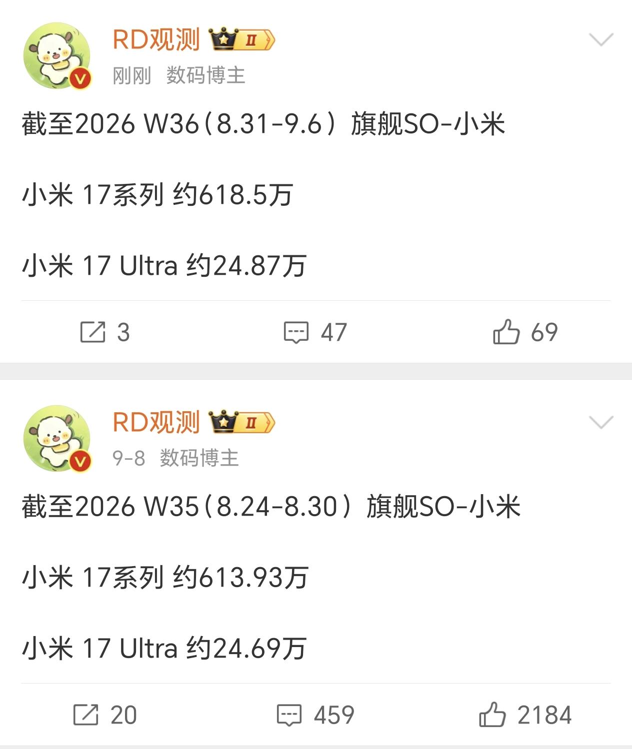 小米17系列目前周销量有点低啊，看来大部分用户都在等小米18系列了…