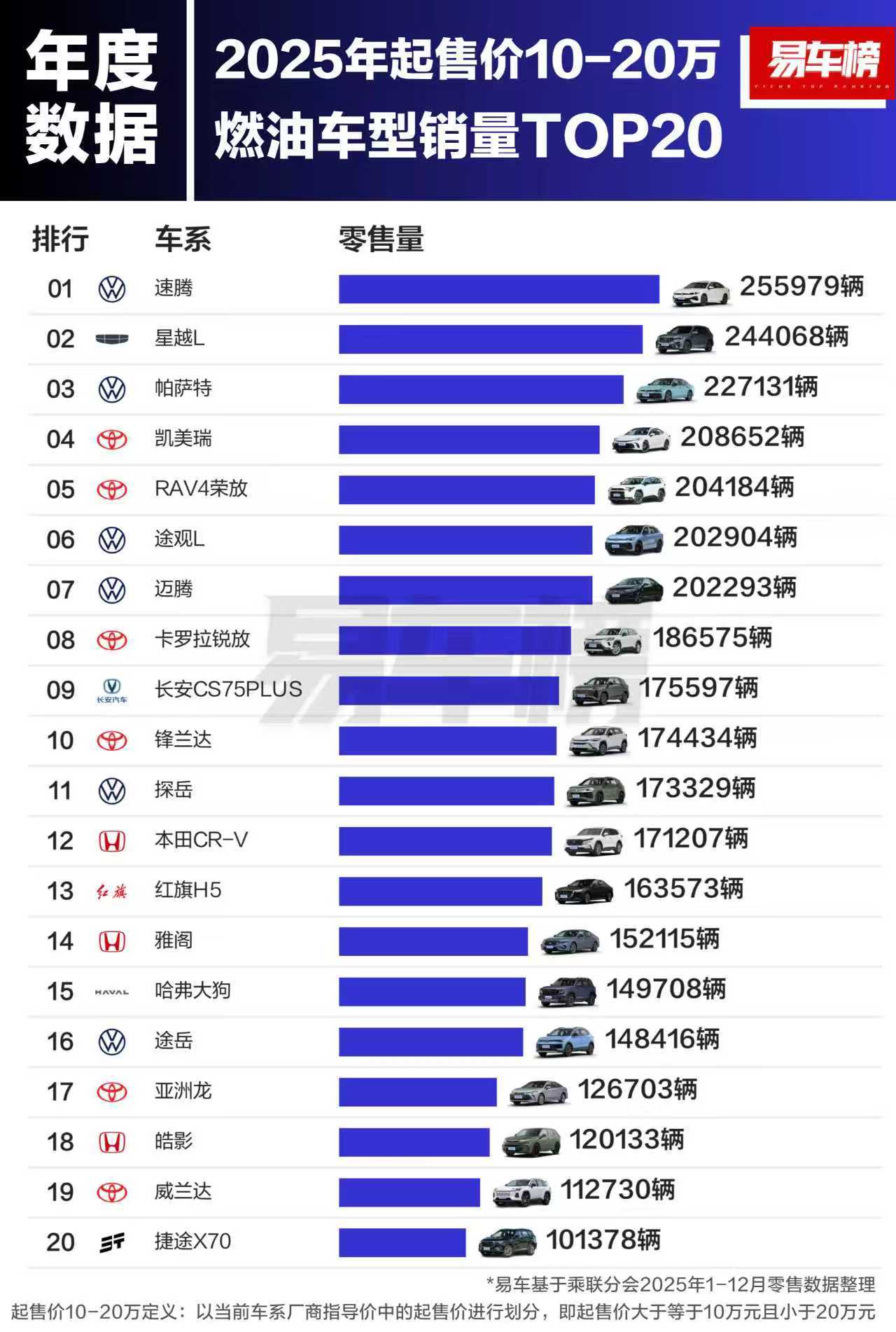 看下2025年燃油车分价格段的销量吧，我觉得有这么几个基本结论：~10万以下是燃