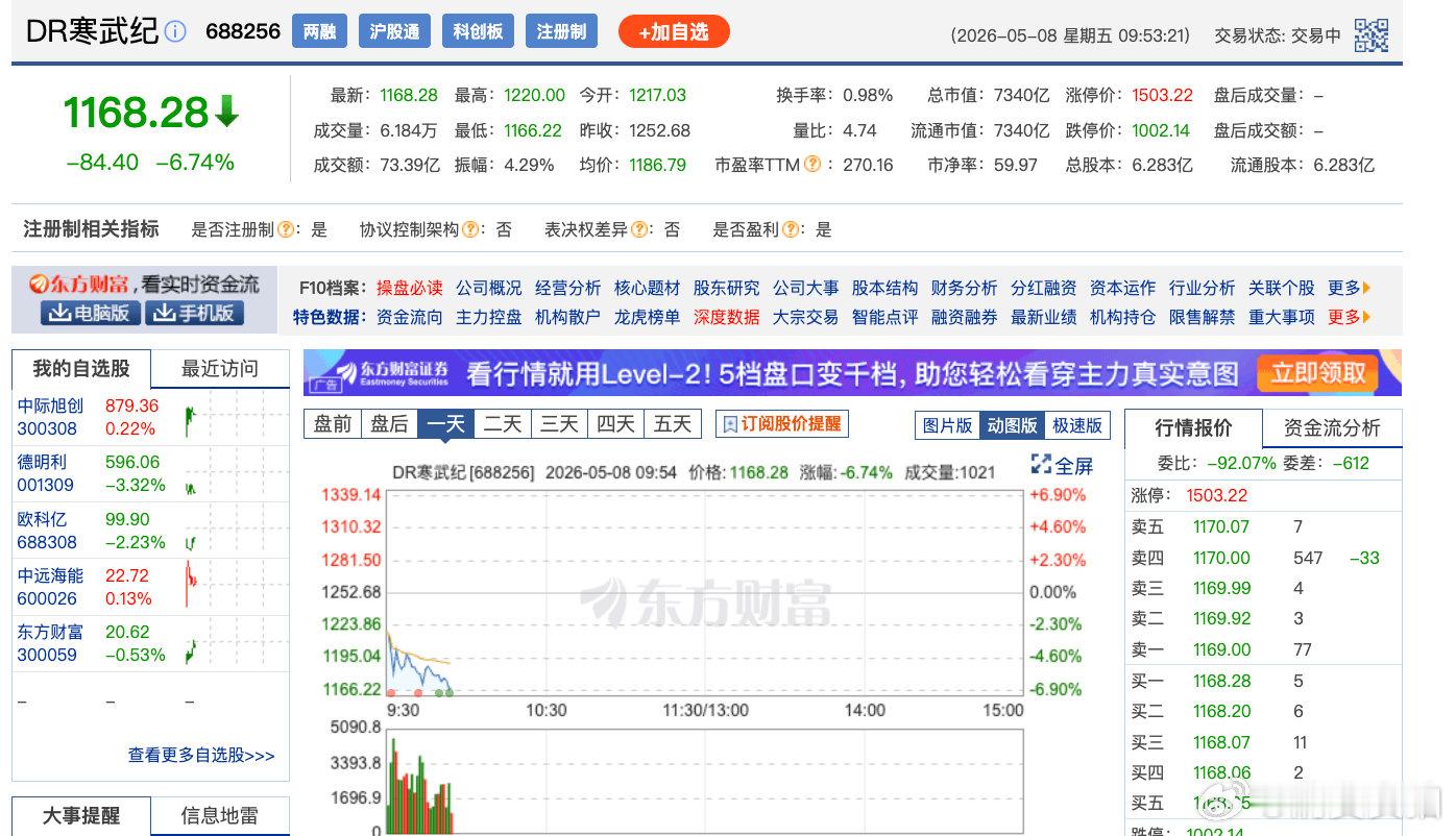 【算力芯片板块调整寒武纪跌逾6%】5月8日，早盘算力芯片概念震荡调整，寒武纪跌近
