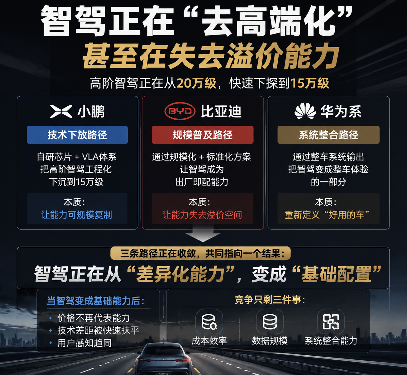 一个可能会引发争议的判断：智驾正在“去高端化”，甚至在失去溢价能力很多人还在坚持