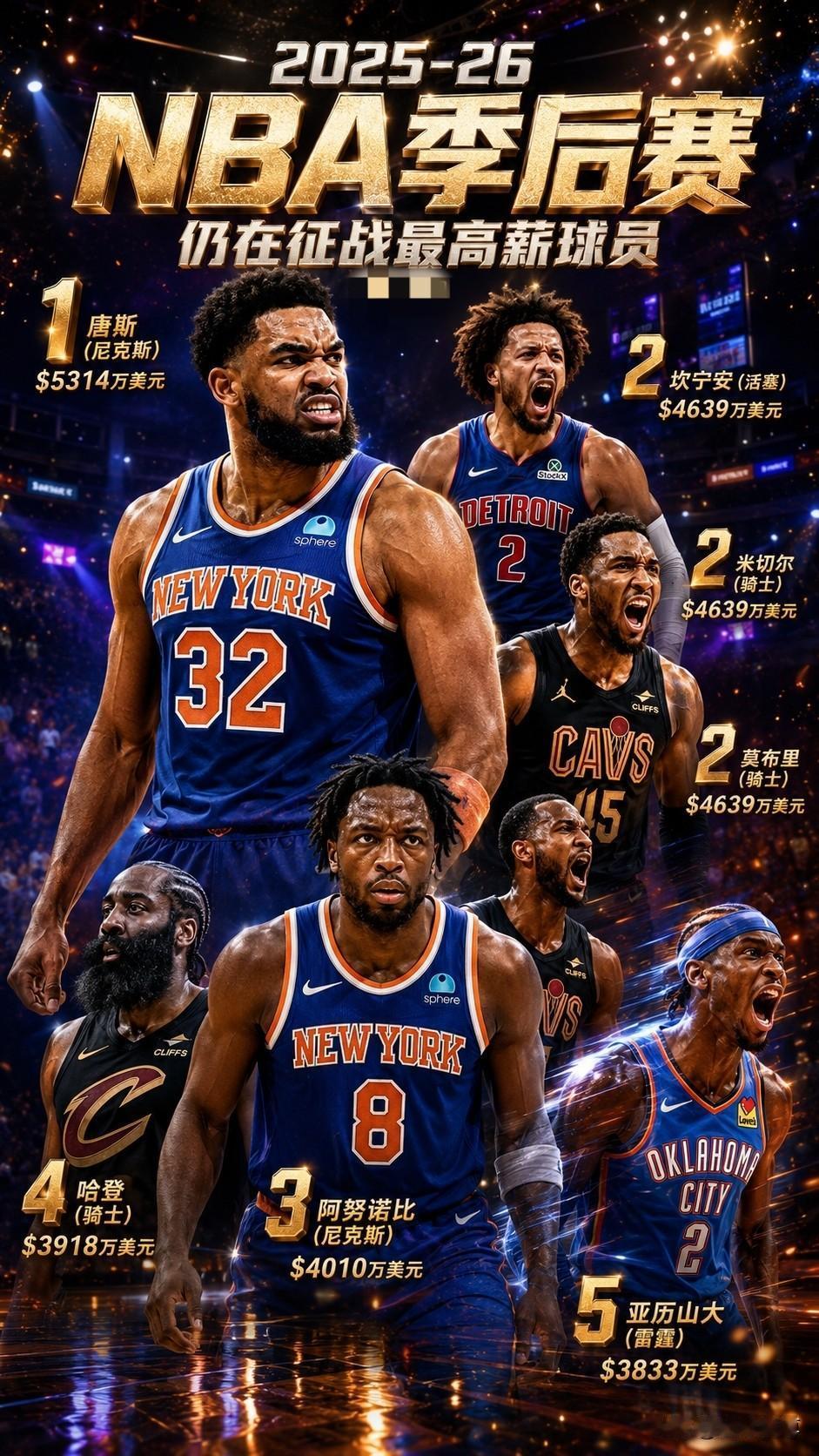 唯一年薪超5000万还在季后赛的球星，竟然是不受待见的唐斯！

本赛季NBA薪资