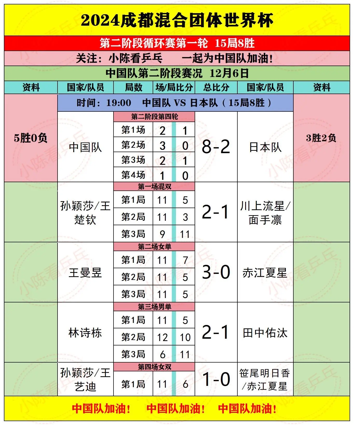 2024成都混团世界杯12.6下半场赛果。第2阶段第4轮结束，中国队8...