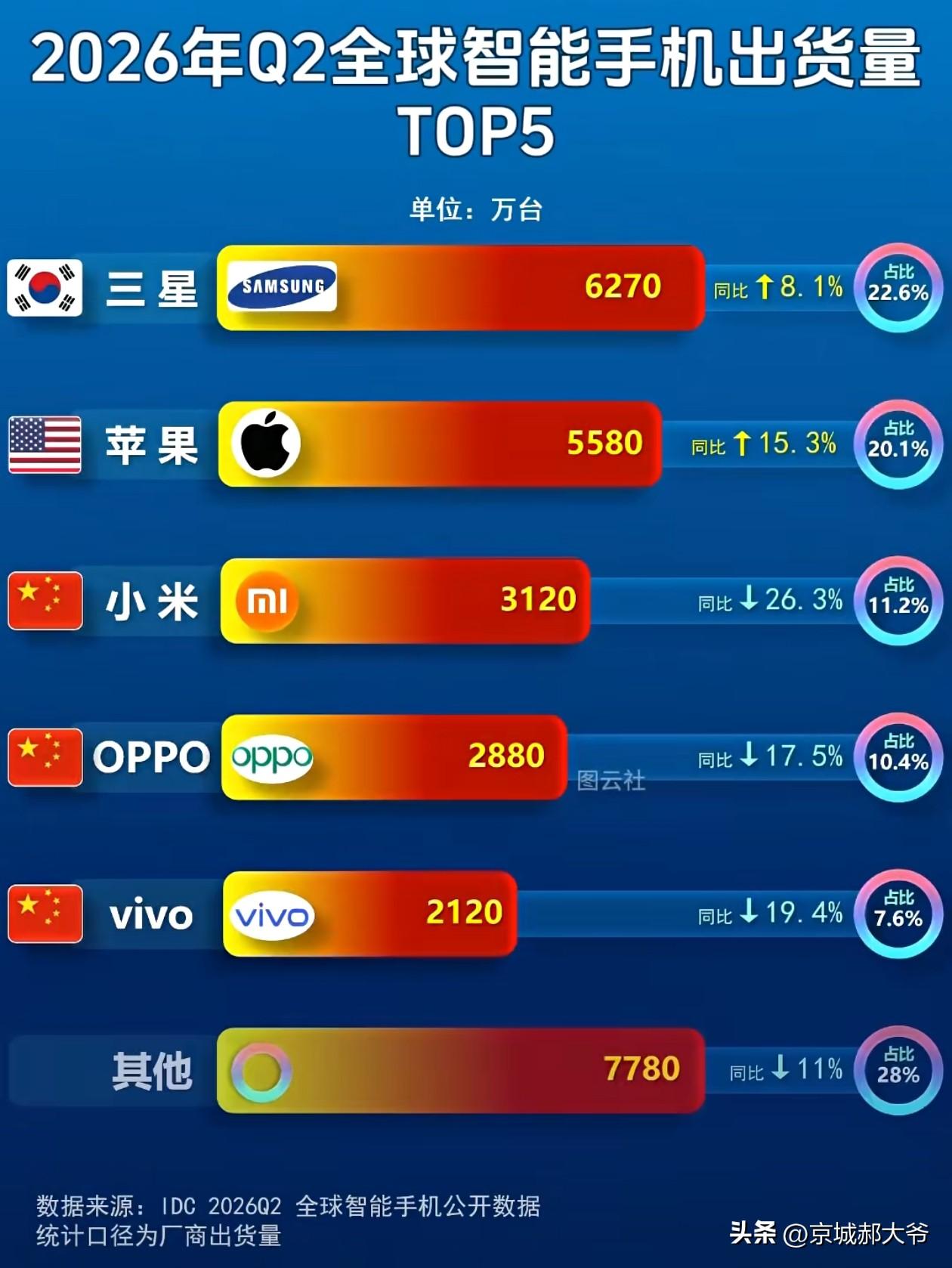 2026年第二季度全球智能手机品牌出货量前五，只有三星和苹果的同比在上涨。来自中