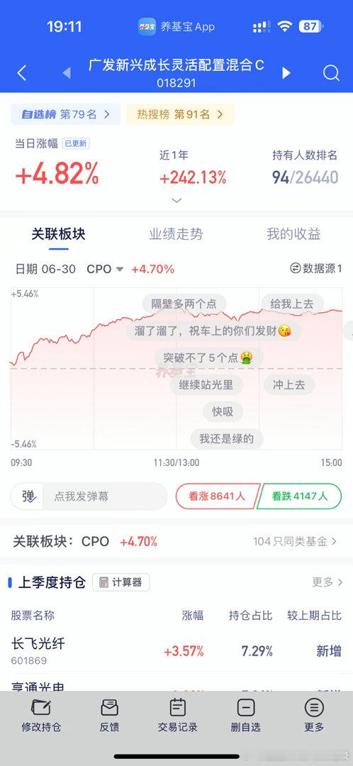 广发cpo今天表现还不错，将近5个点，继续耐心持有！站在光里！
