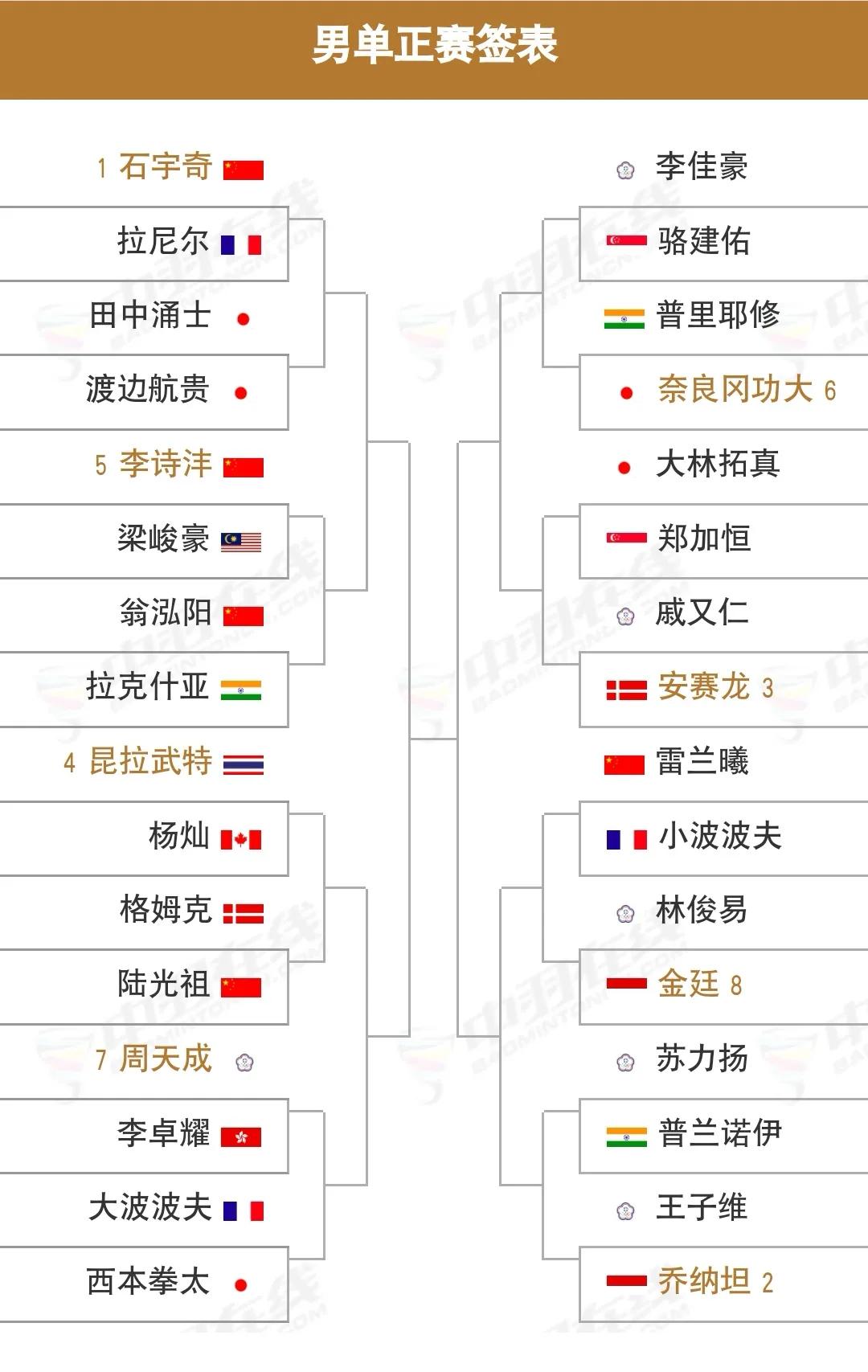 2025年印度羽毛球公开赛明日即将拉开战幕。

昨日，马来西亚羽毛球公开赛才刚刚