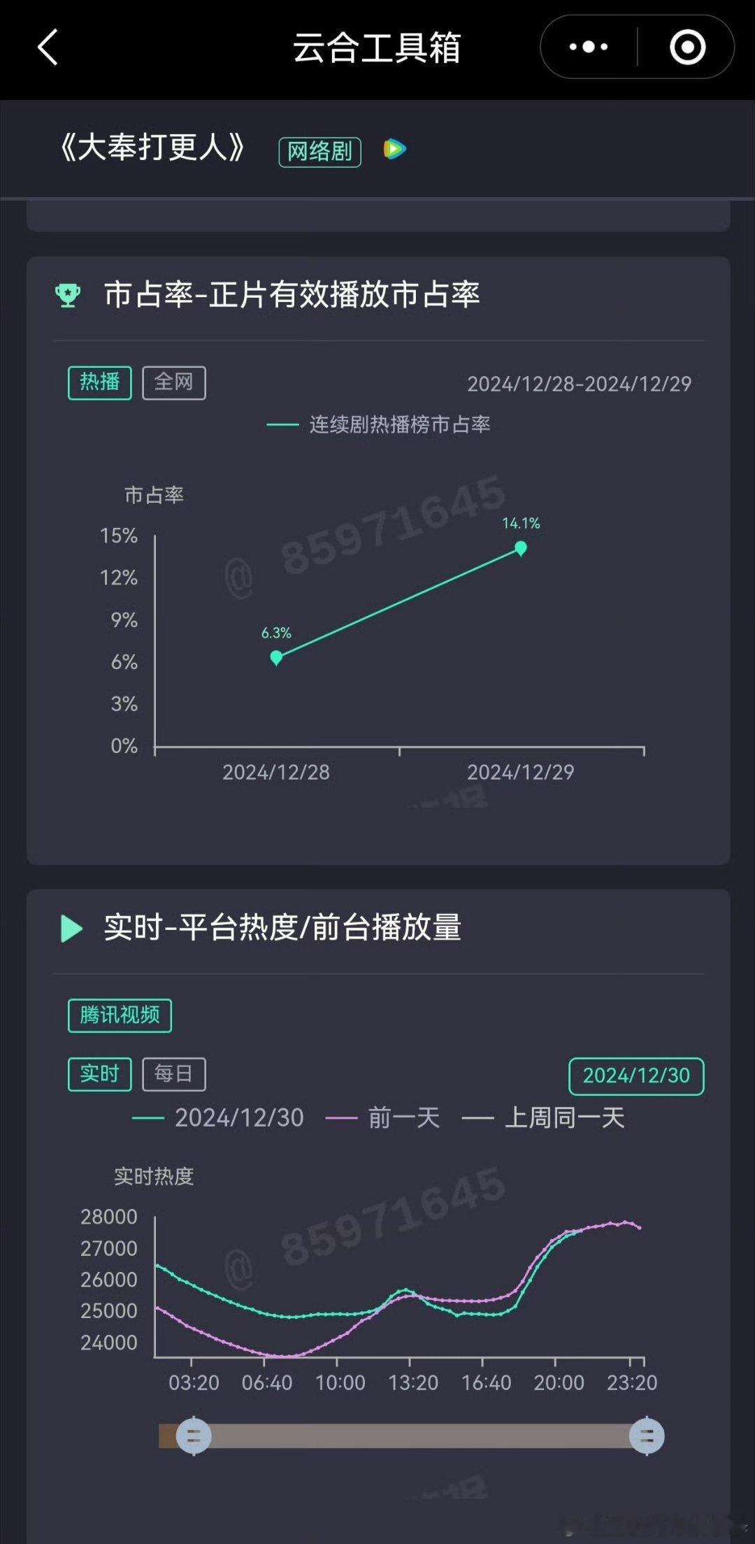 《大奉打更人》微指3亿，但是云合热度还没破3[傻眼] 