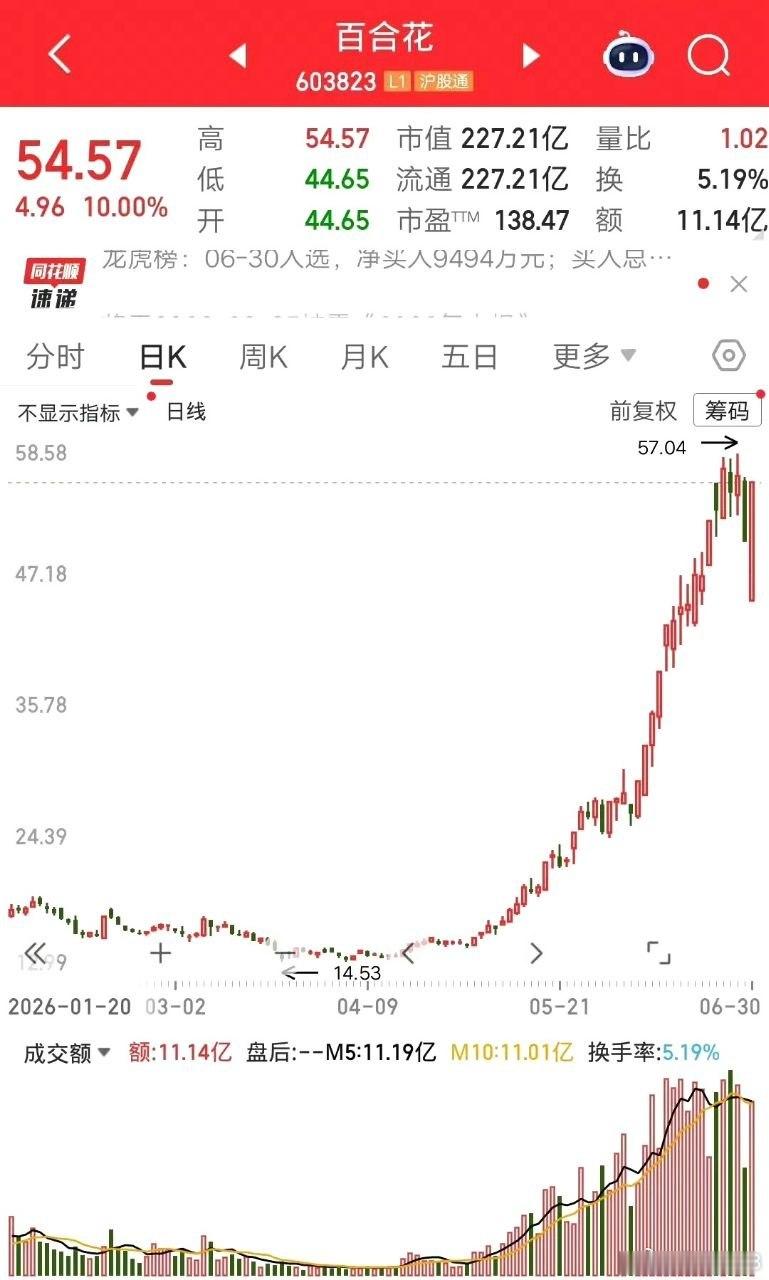 日内上演稀缺地天板！高位化工标的竞价跌停直线翻红反包今日市场诞生全场最强标的，个