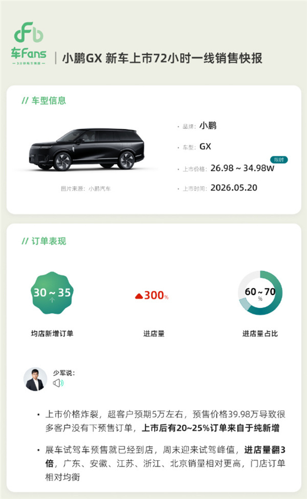 小鹏GX上市72小时均店订单超30台5月25日最新数据显示，小鹏GX上市 72 