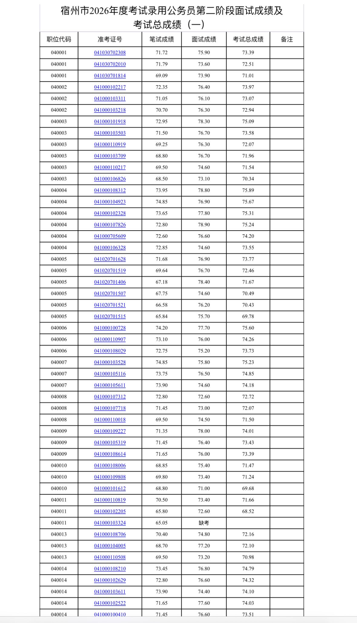 🎯 宿州市2026省考｜第二阶段面试成绩+总成绩公布（一）

安徽省宿州市20