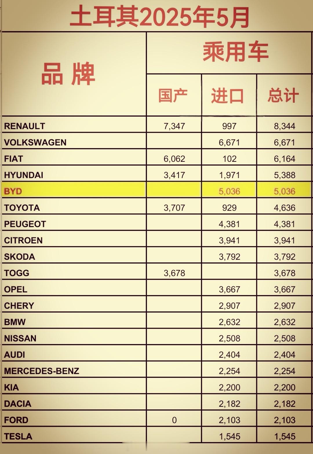 比亚迪 土耳其｜5月销量5036台，首超丰田、首进前五！今年1-5月，比亚迪在土