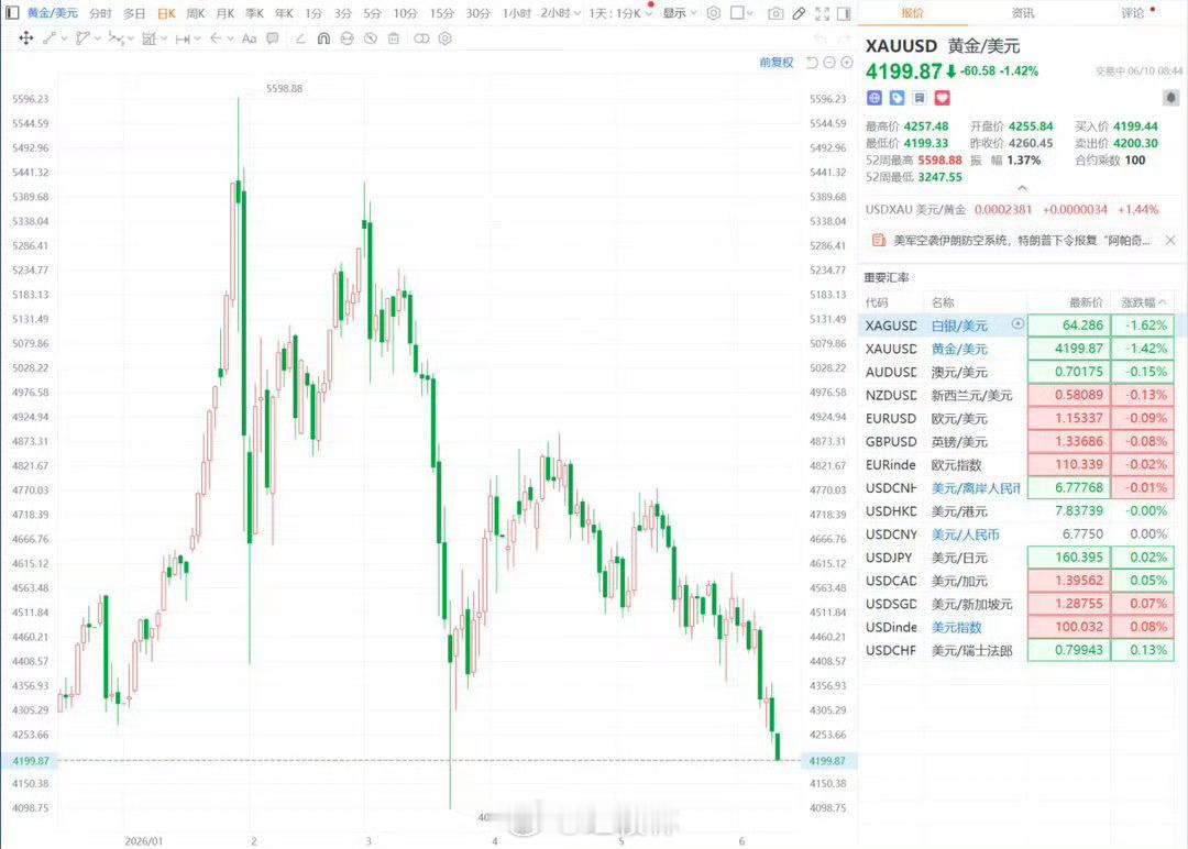 【现货黄金跌破4200美元了 创近3个月新低】黄金价格创近3个月新低 6月10日