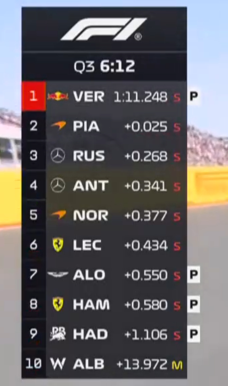 Q3第一轮，维斯塔潘拿下临时杆位！！！！！领先皮亚斯特里0.025秒！F1202