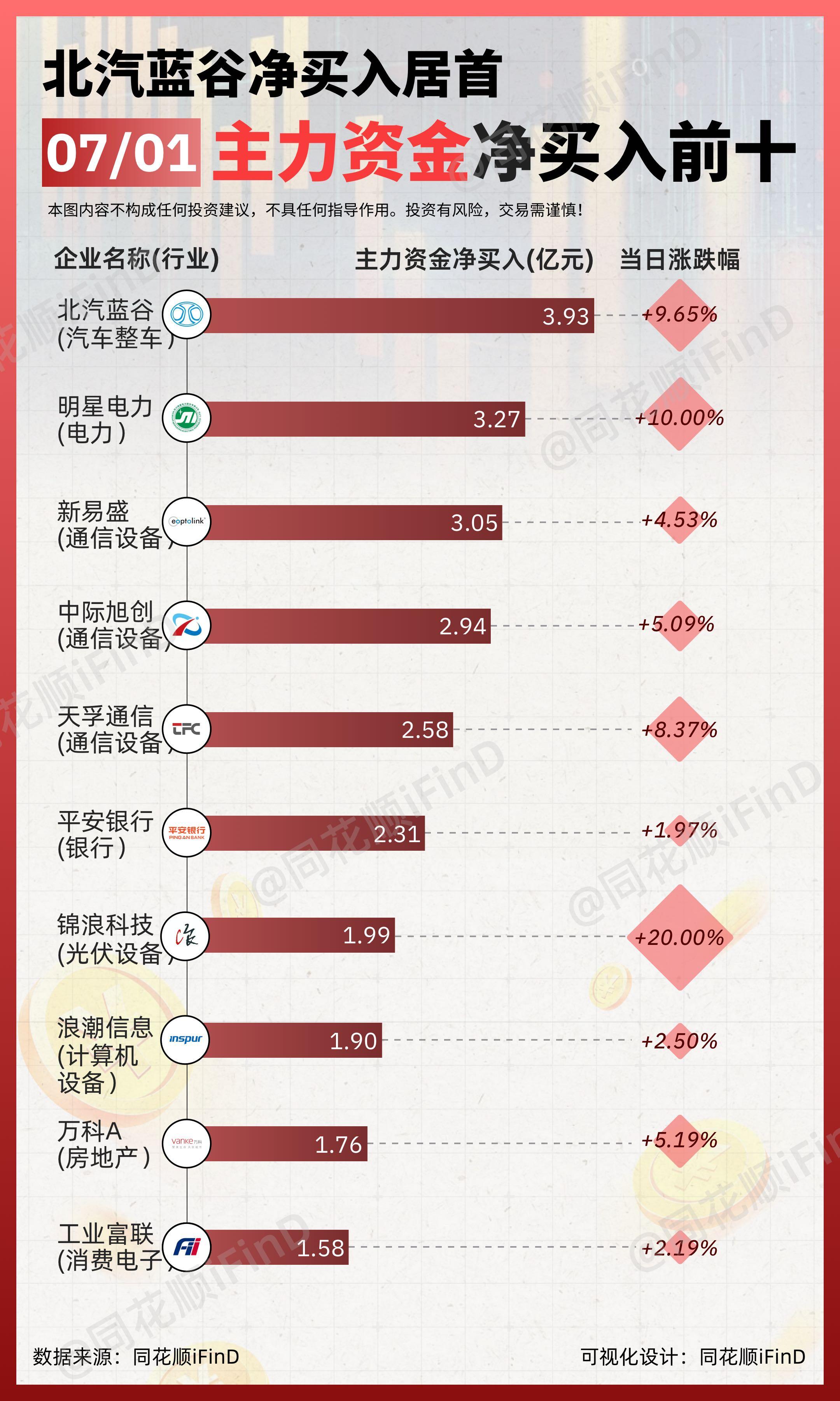 07月01日｜ 主力资金净买入、出逃前10！北汽蓝谷净买入居首，贵州茅...