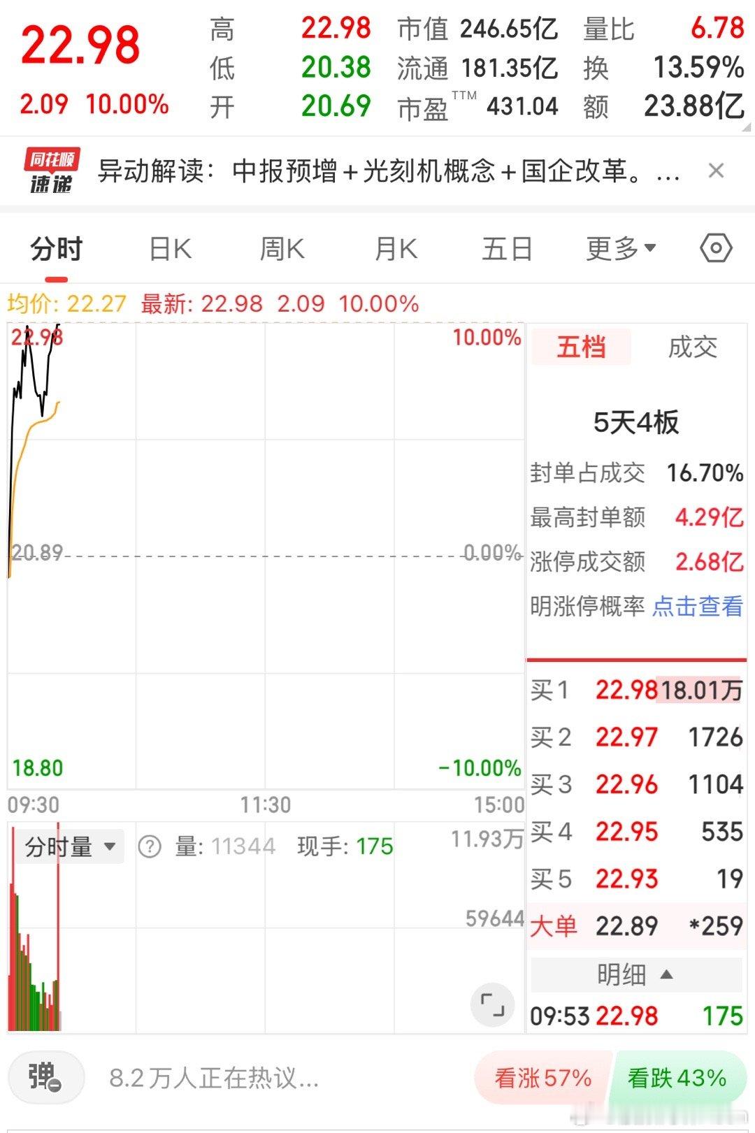 干得漂亮，腿掐肿了，只有一点点🤏持仓 ​​​