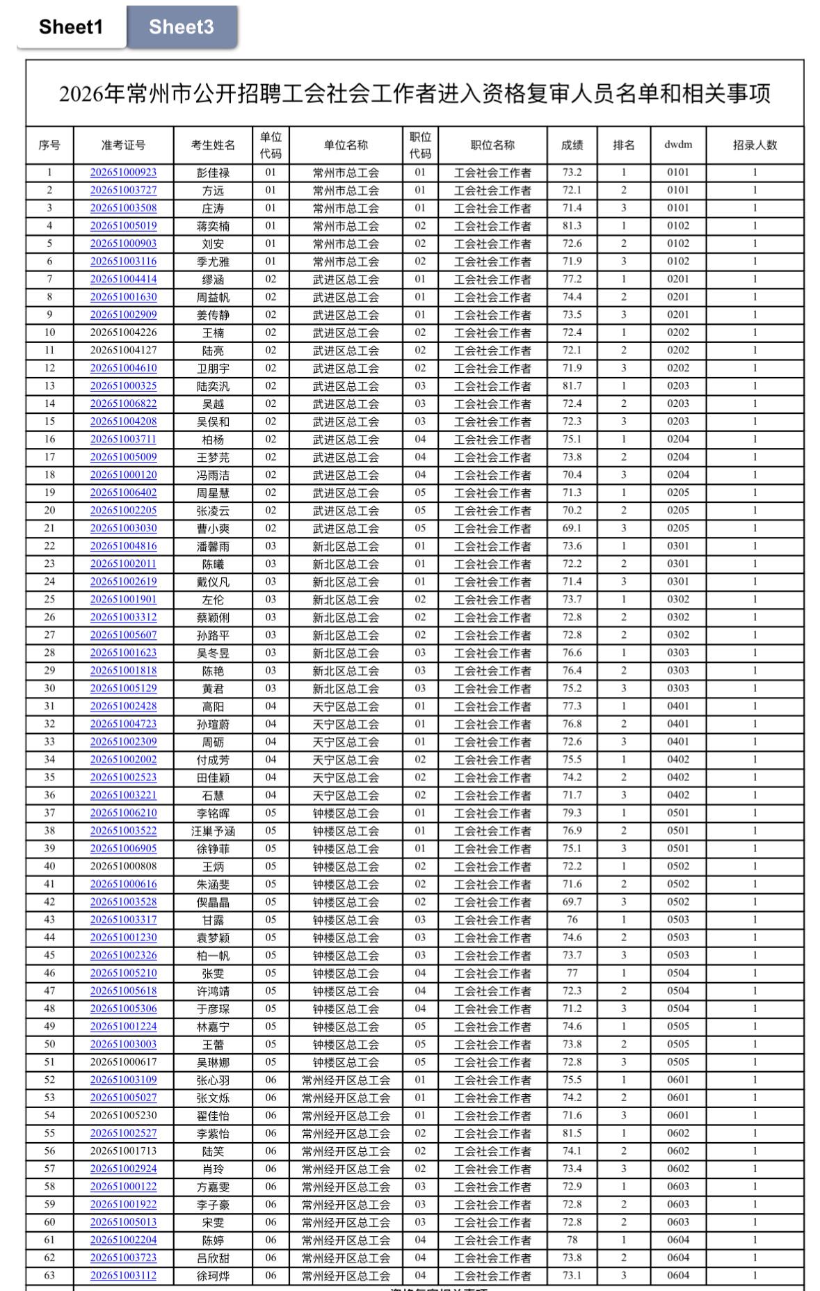 速查！常州工会社工笔试成绩公布！

📢 发布单位: 常州市总工会

🔍 通知