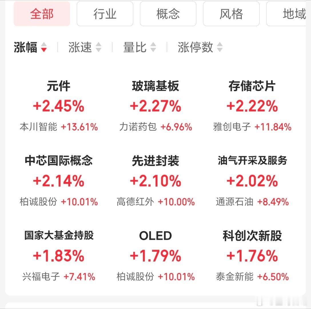 科技反弹，雅中报大增，股价起飞。存储芯片大部分业绩都是翻倍增长的。 