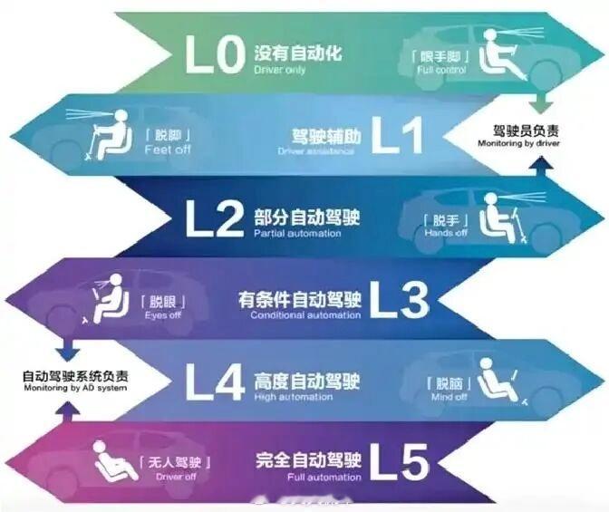 L3级自动驾驶有多智能汽场全开 L3级自动驾驶，确实是汽车从“辅助”走向“自主”