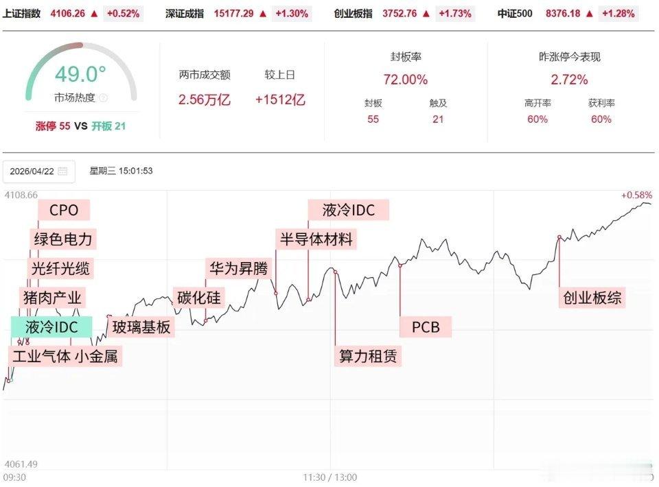 4月22日全天资金流入最多的8只个股及行情分析：1）工业富联，+53.53亿2）