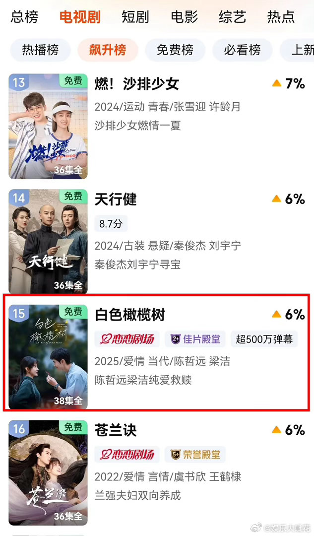 一笑随歌这两天是迎来了剧宣期吗飙升榜第三已超煮鱼！白色橄榄树也上了飙升榜第15！