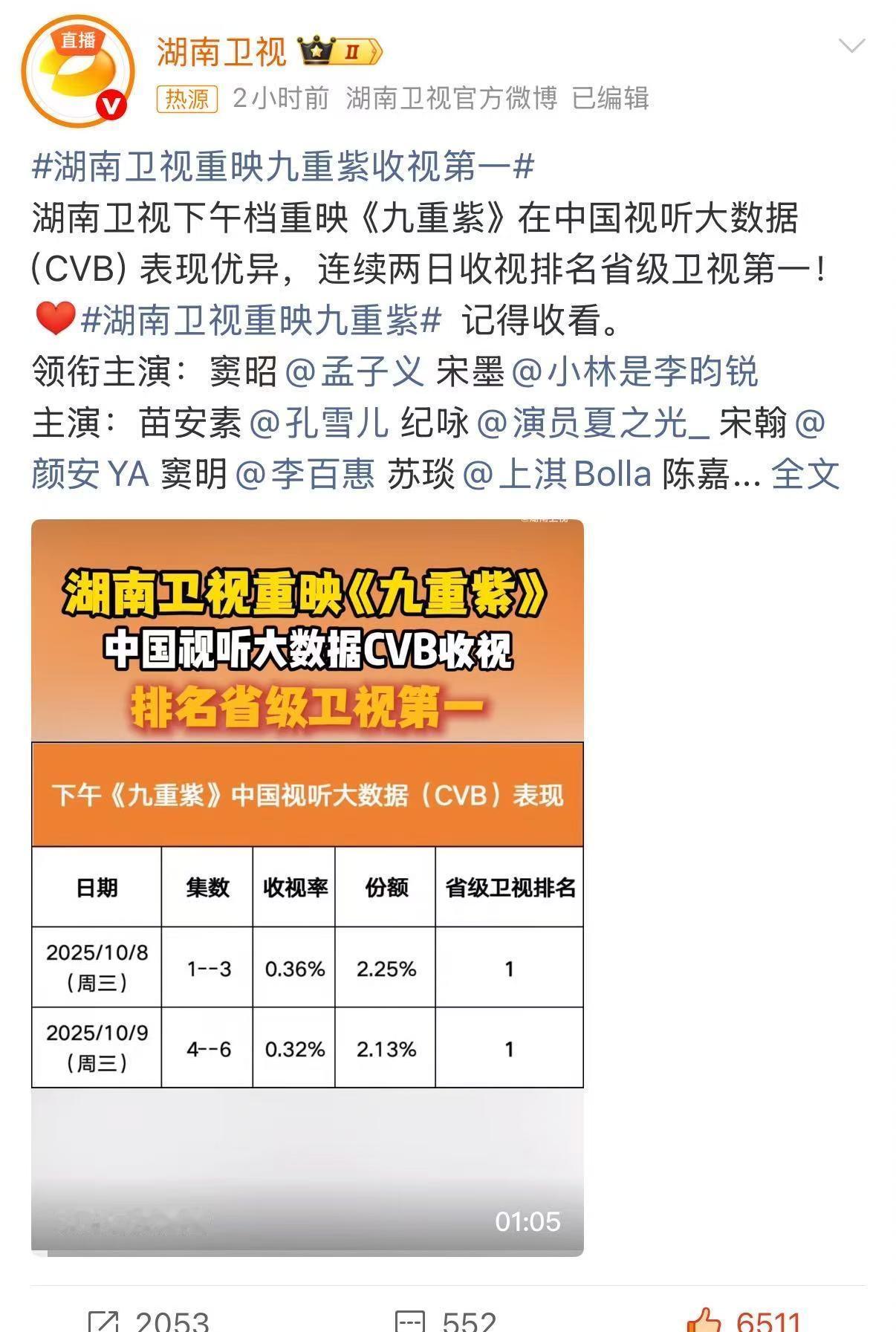 谁和我一样沉迷重映的《九重紫》？收视第一实至名归，双重生的设定太带感了 🔄 湖
