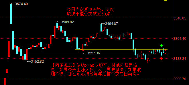 【1月27日盘前分析：今日大盘看涨无疑 高度取决于能否突破3260点 站稳即可 